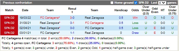 Nhận định Cartagena vs Zaragoza 03h00 ngày 278 (Hạng 2 Tây Ban Nha 2022) 2