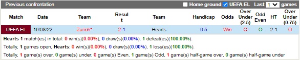 Nhận định Hearts vs Zurich 02h00 ngày 268 (Europa League 2022) 2
