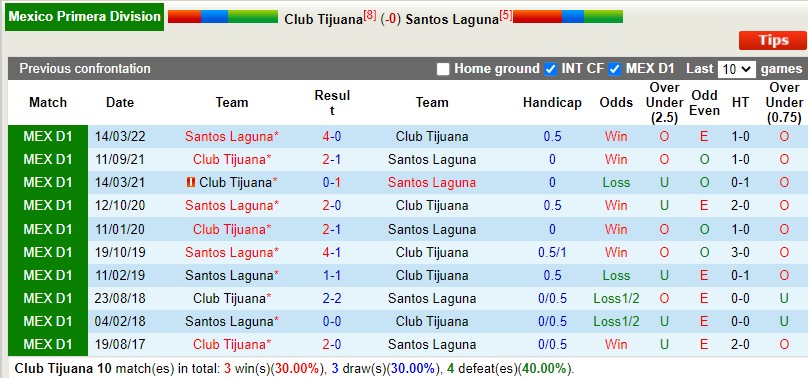 Nhận định Tijuana vs Santos Laguna 9h05 ngày 268 (VĐQG Mexico 202223) 2