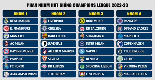 Trực tiếp bốc thăm vòng bảng C1/Champions League 2022/23 Truc tiep boc tham vong bang C1/Champions League 2022/23