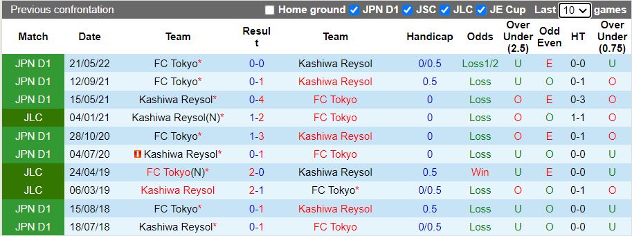 Nhận định Kashiwa Reysol vs Tokyo 17h00 ngày 278 (VĐQG Nhật 2022) 2