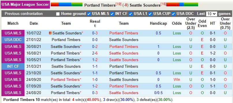 Nhận định Portland Timbers vs Seattle Sounders 9h00 ngày 278 (Nhà nghề Mỹ MLS 2022) 2