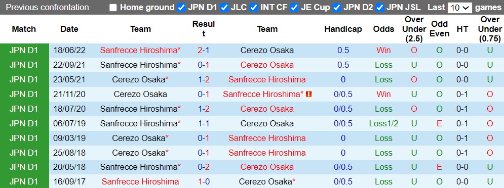 Nhận định Cerezo Osaka vs Sanfrecce Hiroshima 17h00 ngày 278 (VĐQG Nhật 2022) 2