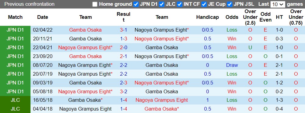 Nhận định Nagoya Grampus vs Gamba Osaka 16h00 ngày 278 (VĐQG Nhật 2022) 2 Nhận định Nagoya Grampus vs Gamba Osaka 16h00 ngày 278 (VĐQG Nhật 2022) 2