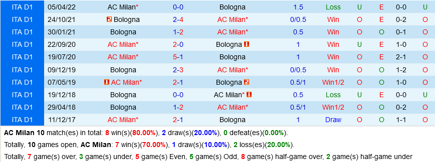 AC Milan VS Bologna