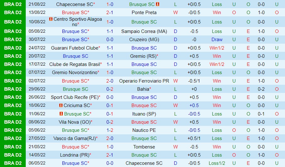 Nhận định, soi kèo Brusque vs Londrina 5h00 ngày 278 (Hạng 2 Brazil 2022) 3