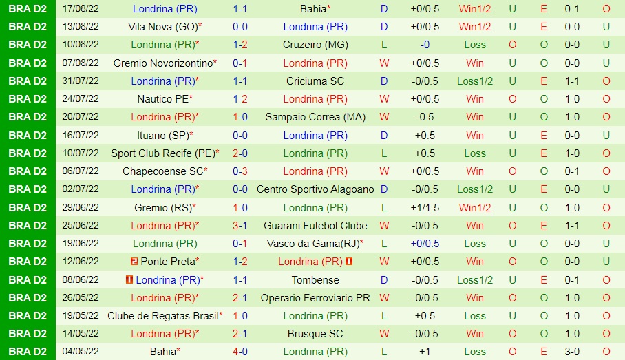 Nhận định, soi kèo Brusque vs Londrina 5h00 ngày 278 (Hạng 2 Brazil 2022) 4