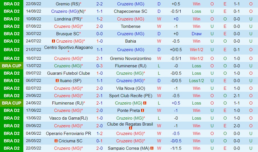 Nhận định, dự đoán Cruzeiro vs Nautico 7h30 ngày 278 (Hạng 2 Brazil 2022) 3