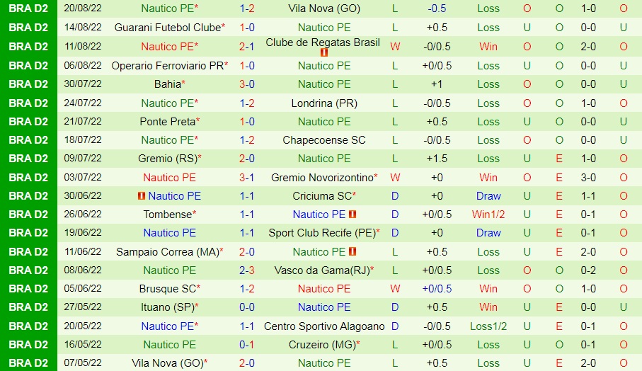 Nhận định, dự đoán Cruzeiro vs Nautico 7h30 ngày 278 (Hạng 2 Brazil 2022) 4
