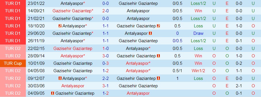 Nhận định Gaziantep vs Antalyaspor 1h00 ngày 278 (VĐQG Thổ Nhĩ Kỳ 202223) 2