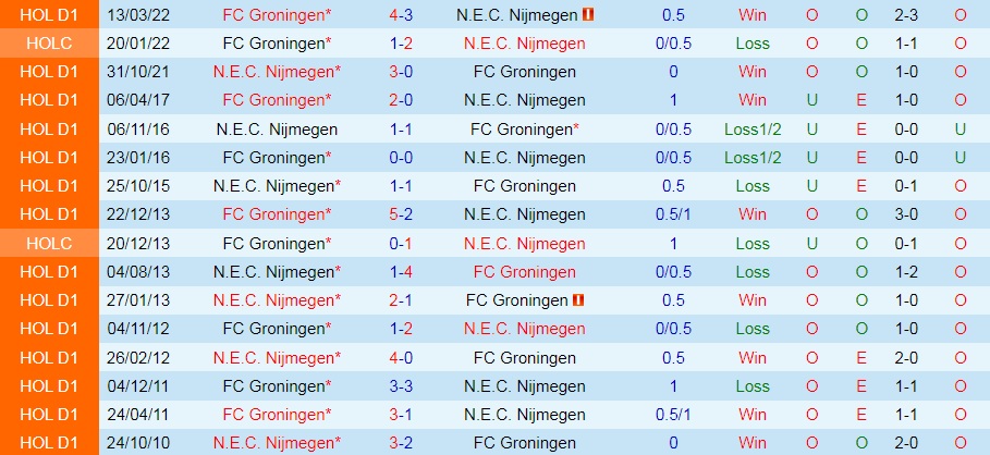 Nhận định NEC Nijmegen vs Groningen 1h00 ngày 278 (VĐQG Hà Lan 202223) 2 Nhận định NEC Nijmegen vs Groningen 1h00 ngày 278 (VĐQG Hà Lan 202223) 2