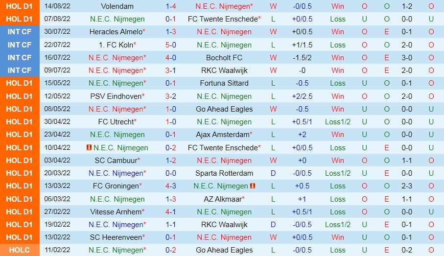 Nhận định NEC Nijmegen vs Groningen 1h00 ngày 278 (VĐQG Hà Lan 202223) 3 Nhận định NEC Nijmegen vs Groningen 1h00 ngày 278 (VĐQG Hà Lan 202223) 3