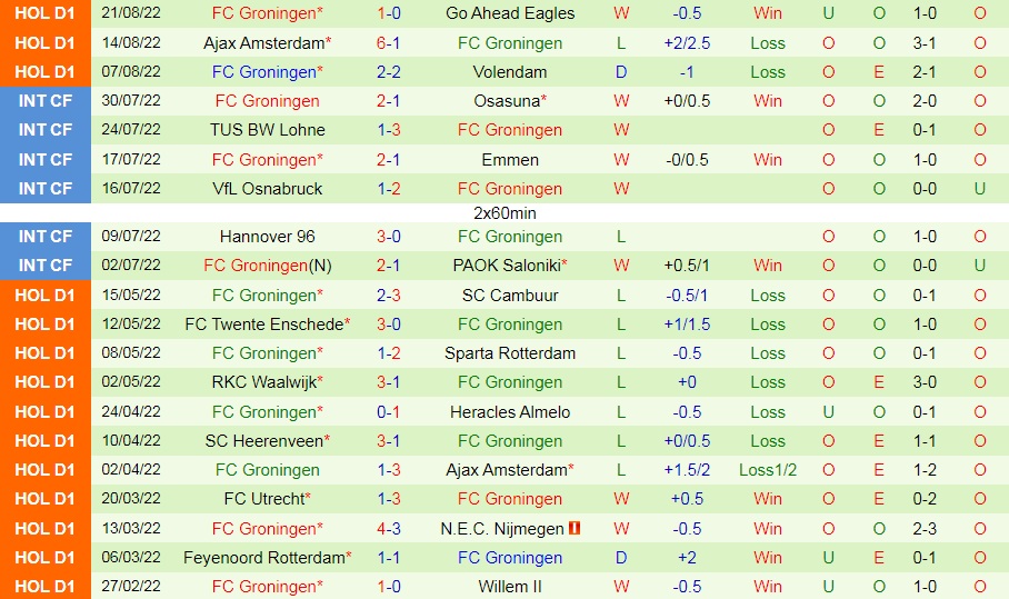 Nhận định NEC Nijmegen vs Groningen 1h00 ngày 278 (VĐQG Hà Lan 202223) 4 Nhận định NEC Nijmegen vs Groningen 1h00 ngày 278 (VĐQG Hà Lan 202223) 4