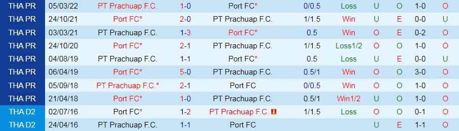 Nhận định, soi kèo Port vs Prachuap VĐQG Thái Lan 19h00 ngày 268 (202223) 2 Nhận định, soi kèo Port vs Prachuap VĐQG Thái Lan 19h00 ngày 268 (202223) 2