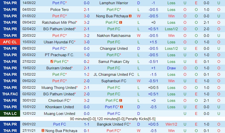 Nhận định, soi kèo Port vs Prachuap VĐQG Thái Lan 19h00 ngày 268 (202223) 3 Nhận định, soi kèo Port vs Prachuap VĐQG Thái Lan 19h00 ngày 268 (202223) 3