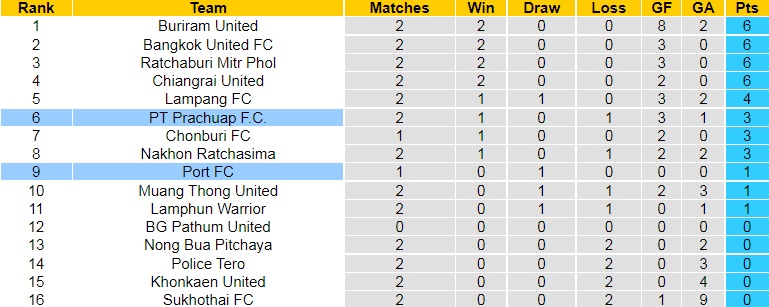 Nhận định, soi kèo Port vs Prachuap VĐQG Thái Lan 19h00 ngày 268 (202223) 5 Nhận định, soi kèo Port vs Prachuap VĐQG Thái Lan 19h00 ngày 268 (202223) 5