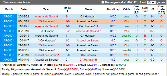 Nhận định Arsenal Sarandi vs Huracan (7h00 ngày 278, VĐ Argentina) 2