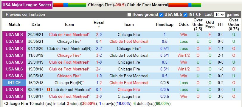 Nhận định Chicago Fire vs CF Montreal 7h00 ngày 288 (Nhà nghề Mỹ MLS 2022) 2 Nhận định Chicago Fire vs CF Montreal 7h00 ngày 288 (Nhà nghề Mỹ MLS 2022) 2