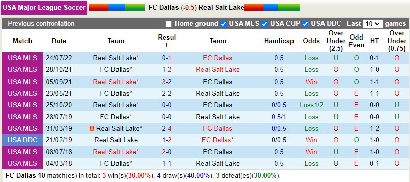 Nhận định Dallas vs Real Salt Lake 8h00 ngày 288 (Nhà nghề Mỹ MLS 2022) 2 Nhận định Dallas vs Real Salt Lake 8h00 ngày 288 (Nhà nghề Mỹ MLS 2022) 2