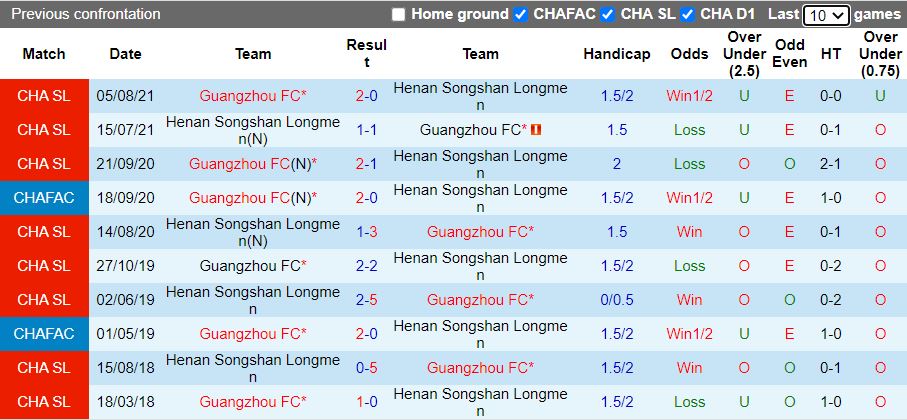 Nhận định Henan Songshan vs Guangzhou 18h00 ngày 288 (VĐQG Trung Quốc 2022) 2