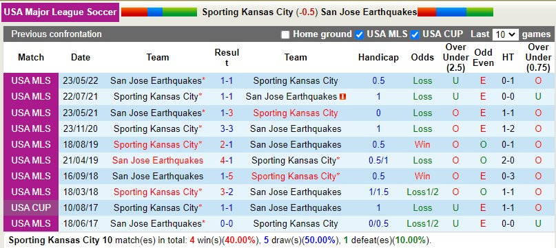 Nhận định Sporting Kansas vs San Jose Earthquakes 7h30 ngày 288 (Nhà nghề Mỹ MLS 2022) 2 Nhận định Sporting Kansas vs San Jose Earthquakes 7h30 ngày 288 (Nhà nghề Mỹ MLS 2022) 2