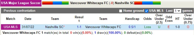 Nhận định Vancouver Whitecaps vs Nashville 9h00 ngày 288 (Nhà nghề Mỹ MLS 2022) 2 Nhận định Vancouver Whitecaps vs Nashville 9h00 ngày 288 (Nhà nghề Mỹ MLS 2022) 2