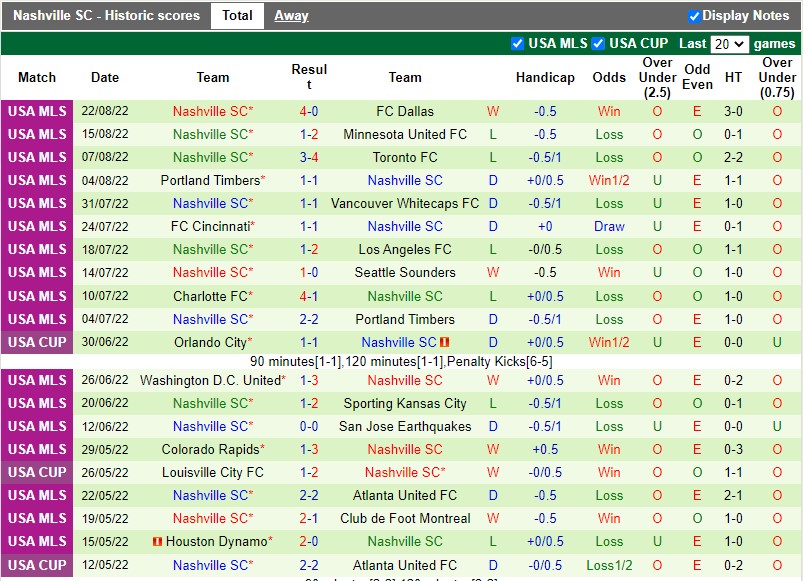 Nhận định Vancouver Whitecaps vs Nashville 9h00 ngày 288 (Nhà nghề Mỹ MLS 2022) 4 Nhận định Vancouver Whitecaps vs Nashville 9h00 ngày 288 (Nhà nghề Mỹ MLS 2022) 4