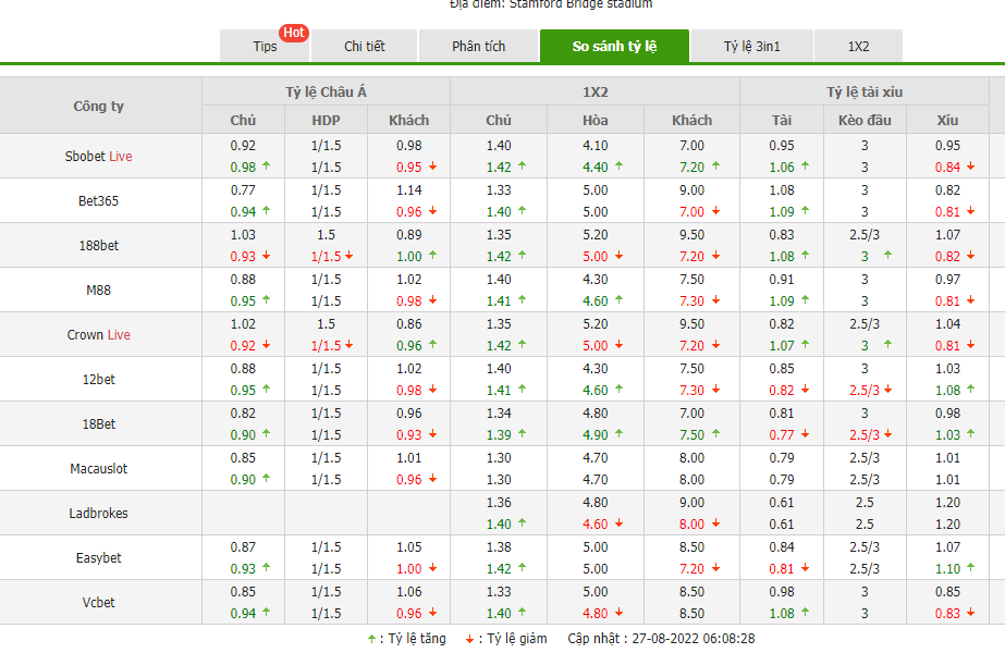 Nhận định Chelsea vs Leicester (21h00 ngày 278) The Blues trút giận 4 Nhận định Chelsea vs Leicester (21h00 ngày 278) The Blues trút giận 4