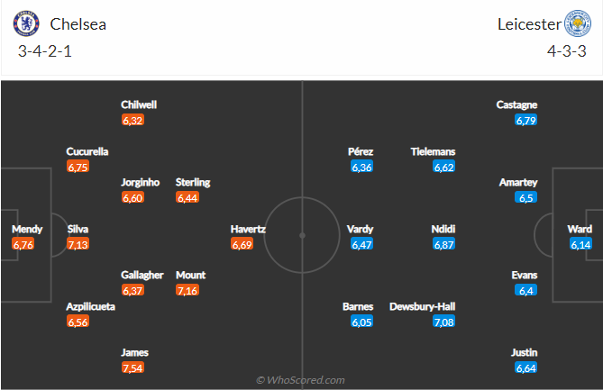 Nhận định Chelsea vs Leicester (21h00 ngày 278) The Blues trút giận 5 Nhận định Chelsea vs Leicester (21h00 ngày 278) The Blues trút giận 5