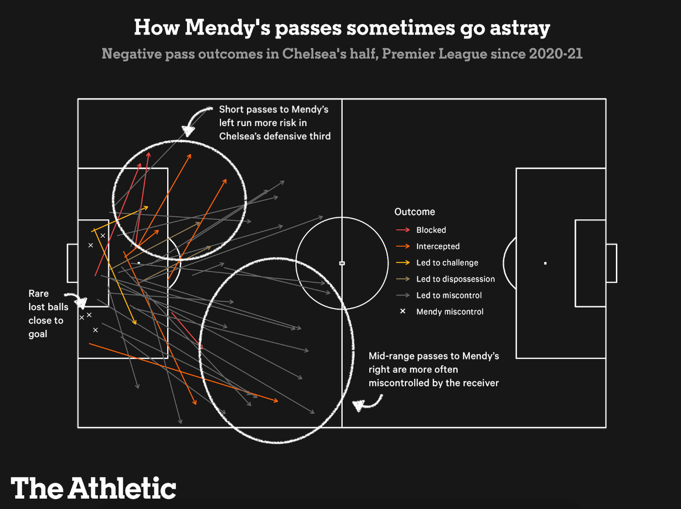 Đừng vì một sai lầm mà đánh giá thấp khả năng chơi chân của Edouard Mendy! 11