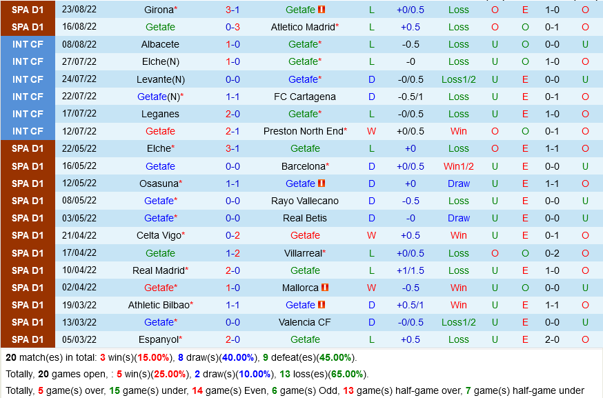 Getafe VS Villarreal