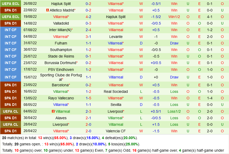 Getafe VS Villarreal