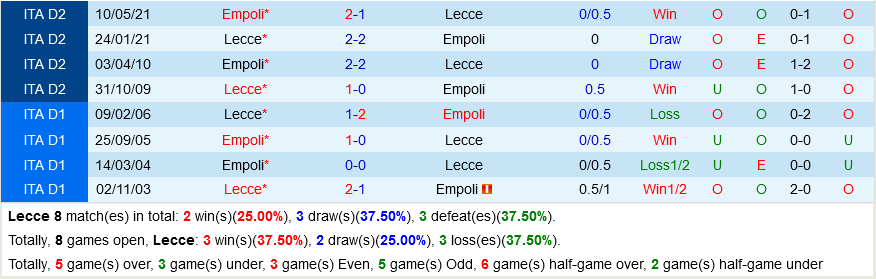 Lecce VS Empoli