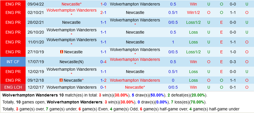 Wolves VS Newcastle Wolves VS Newcastle