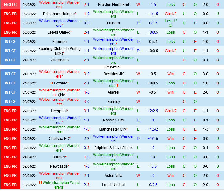 Wolves VS Newcastle Wolves VS Newcastle