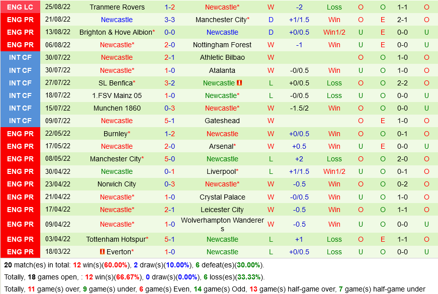 Wolves VS Newcastle Wolves VS Newcastle