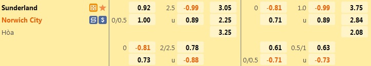 Nhận định, soi kèo Sunderland vs Norwich 18h30 ngày 278 (Hạng Nhất Anh 202223) 1 Nhận định, soi kèo Sunderland vs Norwich 18h30 ngày 278 (Hạng Nhất Anh 202223) 1