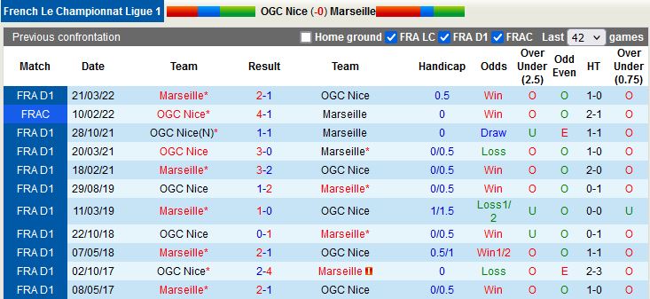 Nhận định Nice vs Marseille FC 20h00 ngày 288 (VĐQG Pháp 202223) 2