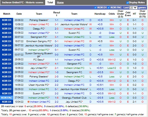 Nhận định Incheon vs Seoul 18h00 ngày 278 (VĐQG Hàn Quốc 2022) 3