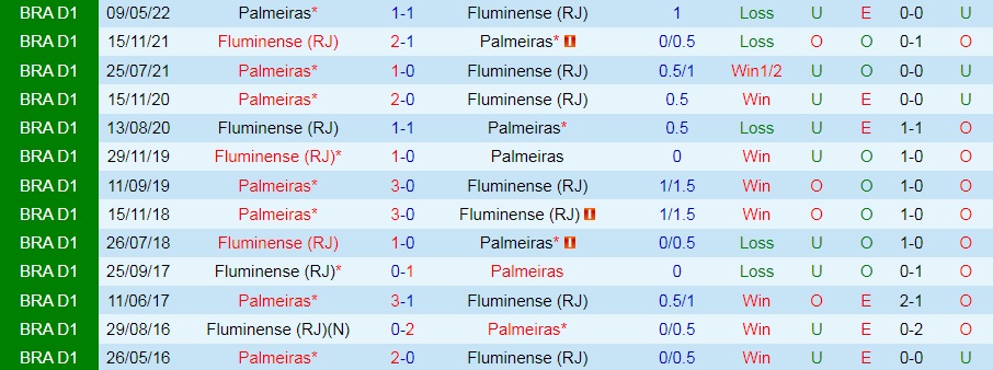 Nhận định, dự đoán Fluminense vs Palmeiras 5h00 ngày 288 (VĐQG Brazil 2022) 2 Nhận định, dự đoán Fluminense vs Palmeiras 5h00 ngày 288 (VĐQG Brazil 2022) 2
