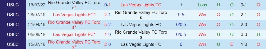 Nhận định Las Vegas Lights vs Rio Grande Valley 9h30 ngày 288 (Hạng Nhất Mỹ 2022) 2 Nhận định Las Vegas Lights vs Rio Grande Valley 9h30 ngày 288 (Hạng Nhất Mỹ 2022) 2