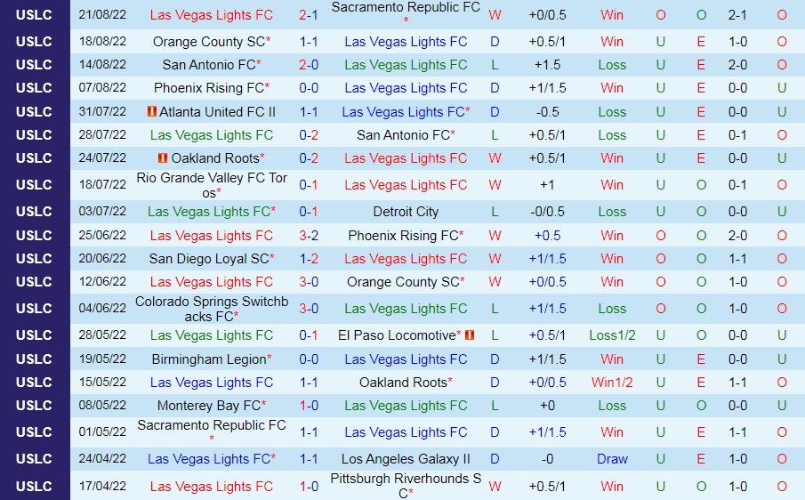 Nhận định Las Vegas Lights vs Rio Grande Valley 9h30 ngày 288 (Hạng Nhất Mỹ 2022) 3 Nhận định Las Vegas Lights vs Rio Grande Valley 9h30 ngày 288 (Hạng Nhất Mỹ 2022) 3