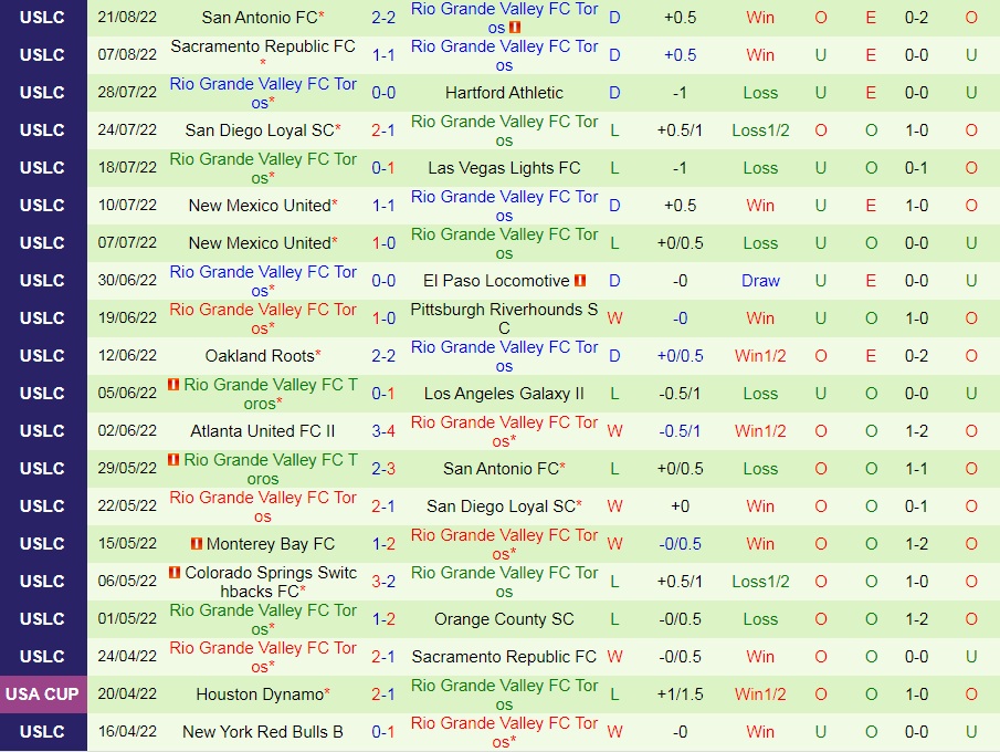 Nhận định Las Vegas Lights vs Rio Grande Valley 9h30 ngày 288 (Hạng Nhất Mỹ 2022) 4 Nhận định Las Vegas Lights vs Rio Grande Valley 9h30 ngày 288 (Hạng Nhất Mỹ 2022) 4