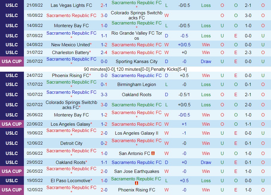 Nhận định Sacramento Republic vs Oakland Roots 10h00 ngày 288 (Hạng Nhất Mỹ 2022) 3