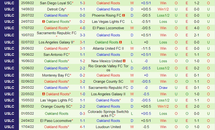 Nhận định Sacramento Republic vs Oakland Roots 10h00 ngày 288 (Hạng Nhất Mỹ 2022) 4