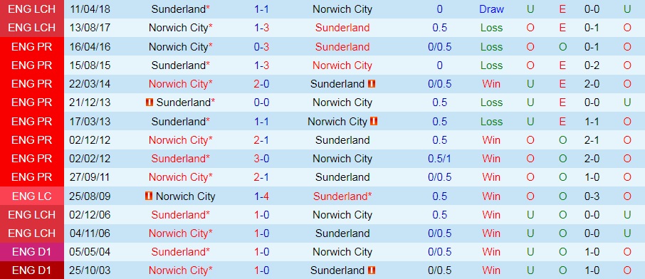 Nhận định, soi kèo Sunderland vs Norwich 18h30 ngày 278 (Hạng Nhất Anh 202223) 2