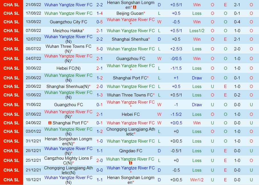 Nhận định Wuhan Yangtze vs Shandong Taishan 18h30 ngày 278 (VĐQG Trung Quốc 2022) 3 Nhận định Wuhan Yangtze vs Shandong Taishan 18h30 ngày 278 (VĐQG Trung Quốc 2022) 3