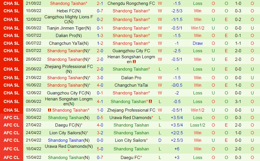 Nhận định Wuhan Yangtze vs Shandong Taishan 18h30 ngày 278 (VĐQG Trung Quốc 2022) 4 Nhận định Wuhan Yangtze vs Shandong Taishan 18h30 ngày 278 (VĐQG Trung Quốc 2022) 4