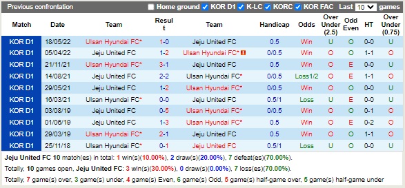 Nhận định Jeju vs Ulsan Hyundai 17h00 ngày 278 (VĐQG Hàn Quốc 2022) 2