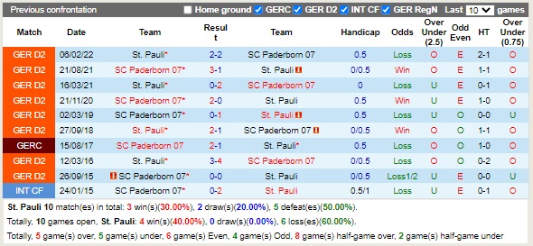 Nhận định StPauli vs Paderborn 18h00 ngày 278 (Hạng 2 Đức 2022) 2